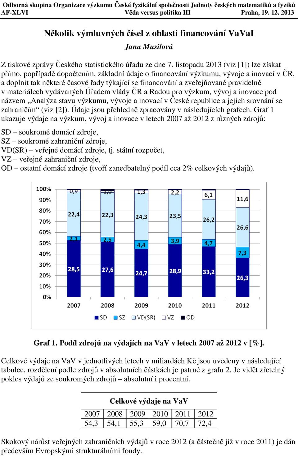 listopadu 2013 (viz [1]) lze získat přímo, popřípadě dopočtením, základní údaje o financování výzkumu, vývoje a inovací v ČR, a doplnit tak některé časové řady týkající se financování a zveřejňované