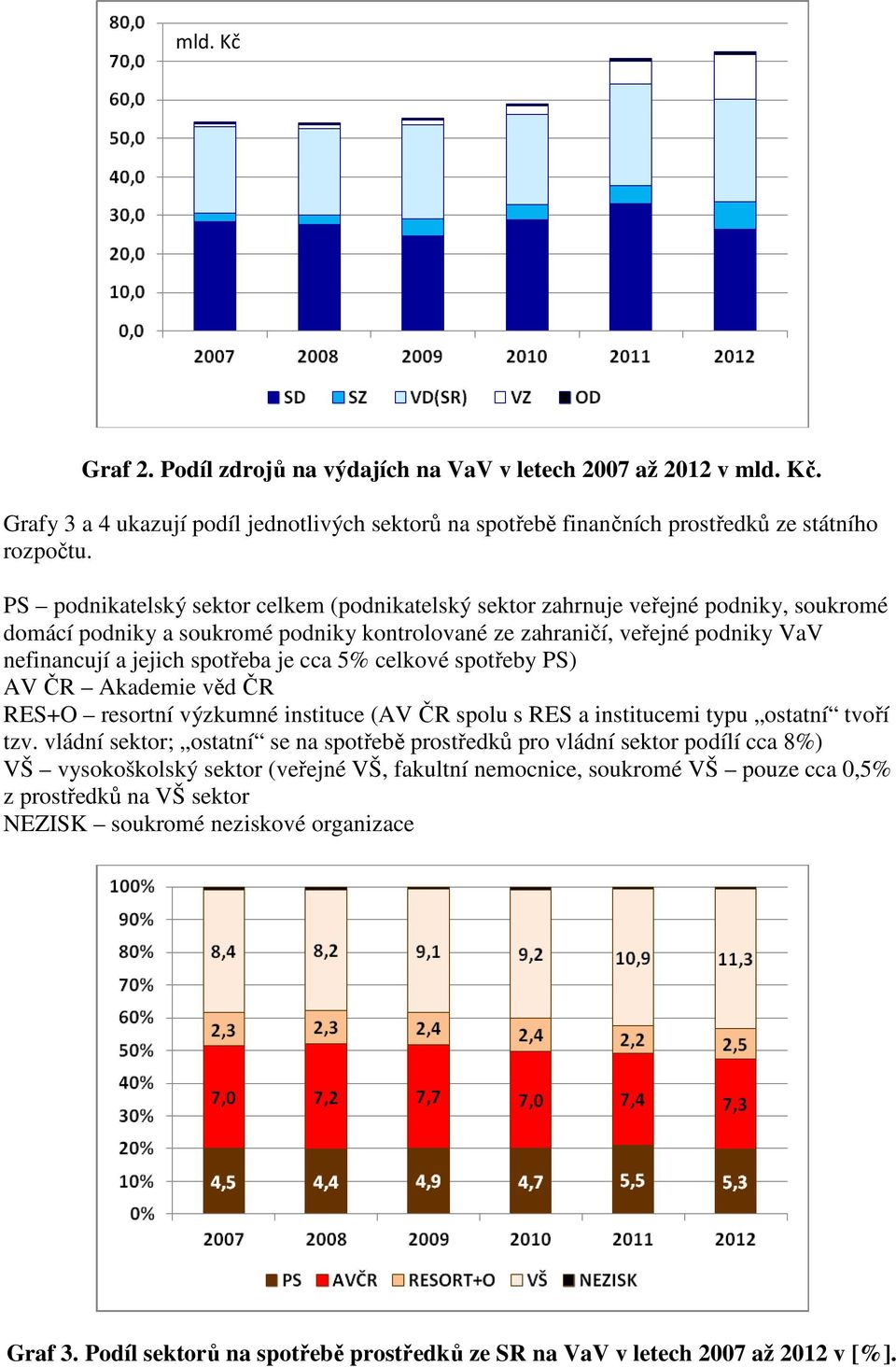 je cca 5% celkové spotřeby PS) AV ČR Akademie věd ČR RES+O resortní výzkumné instituce (AV ČR spolu s RES a institucemi typu ostatní tvoří tzv.