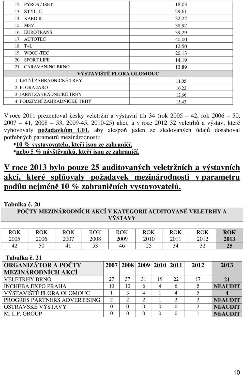 PODZIMNÍ ZAHRADNICKÉ TRHY 15,43 V roce 2011 prezentoval český veletržní a výstavní trh 34 (rok 2005 42, rok 2006 50, 2007 41, 2008 53, -45, -25) akcí, a v roce 32 veletrhů a výstav, které vyhovovaly