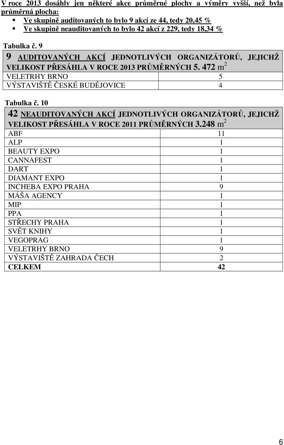 472 m 2 VELETRHY BRNO 5 VÝSTAVIŠTĚ ČESKÉ BUDĚJOVICE 4 Tabulka č. 10 42 NEAUDITOVANÝCH AKCÍ JEDNOTLIVÝCH ORGANIZÁTORŮ, JEJICHŽ VELIKOST PŘESÁHLA V ROCE 2011 PRŮMĚRNÝCH 3.