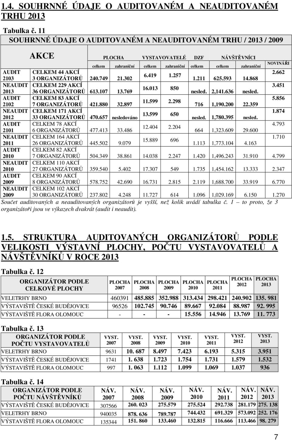 257 2103 3 ORGANIZÁTORŮ 240.749 21.302 1.211 625.593 14.868 NEAUDIT CELKEM 229 AKCÍ 3.451 16.013 850 36 ORGANIZÁTORŮ 613.107 13.769 nesled. 2,141.636 nesled. AUDIT CELKEM 83 AKCÍ 5.856 11.599 2.