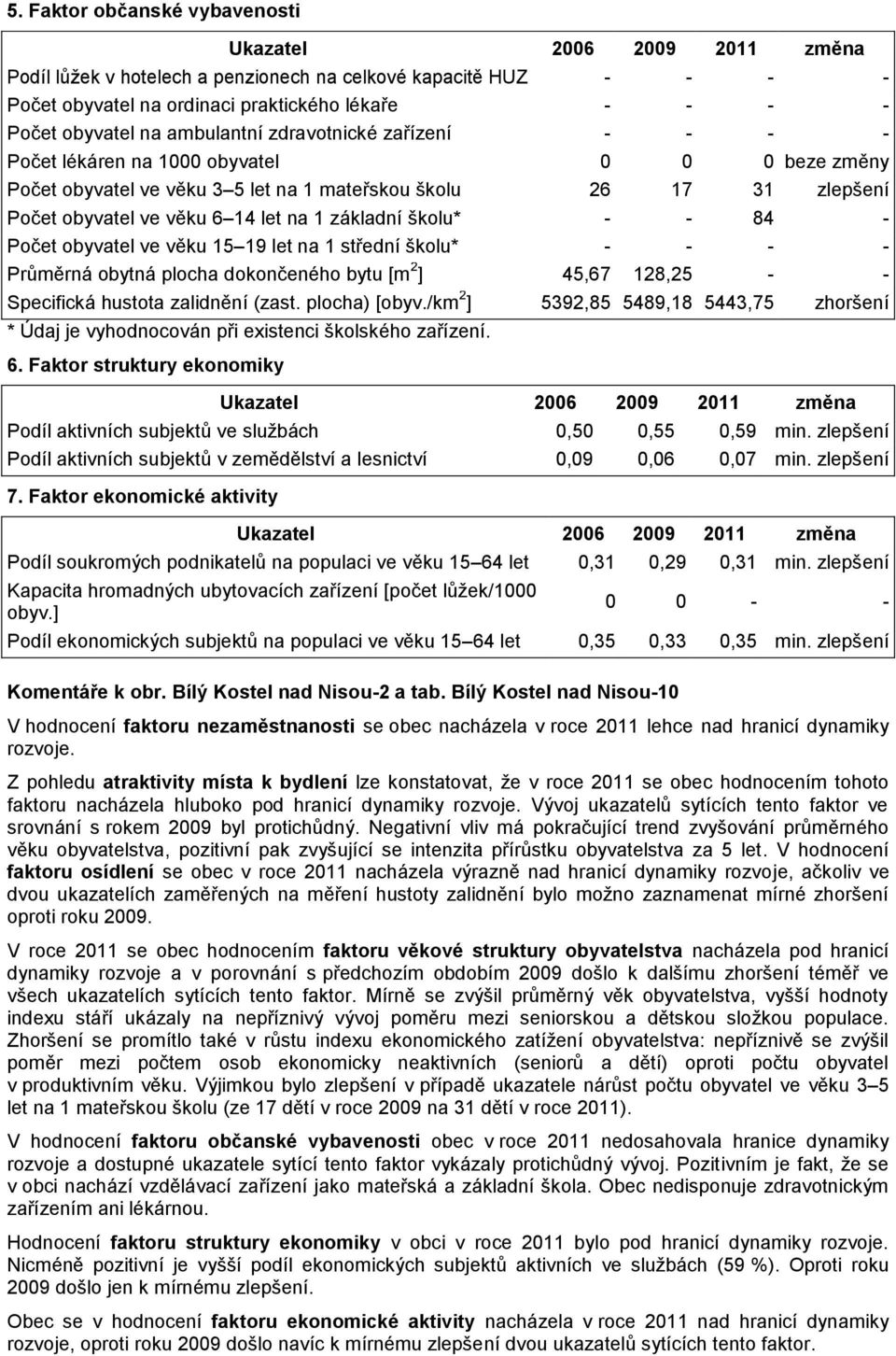 Počet obyvatel ve věku 15 19 let na 1 střední školu* - - - - Průměrná obytná plocha dokončeného bytu [m 2 ] 45,67 128,25 - - Specifická hustota zalidnění (zast. plocha) [obyv.