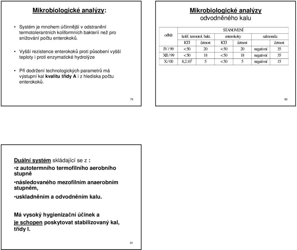 enterokoky salmonela KTJ četnost KTJ četnost četnost IV / 99 < 50 20 < 50 20 negativní 35 XII / 99 < 50 18 < 50 18 negativní 35 X / 00 8,2.