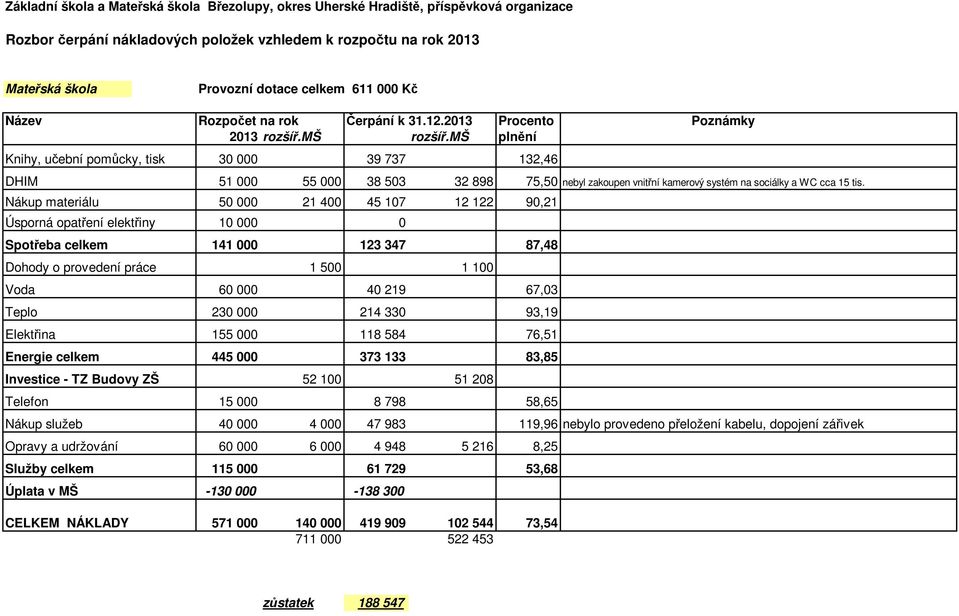 Nákup materiálu 50 000 21 400 45 107 12 122 90,21 Úsporná opatření elektřiny 10 000 0 Spotřeba celkem 141 000 123 347 87,48 Dohody o provedení práce 1 500 1 100 Voda 60 000 40 219 67,03 Teplo 230 000