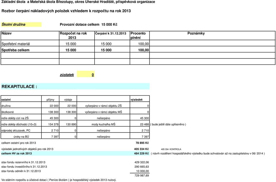 890 mzdy kuchařka MŠ 23 488 ( bude ještě dále upřesněno ) odprodej skluzavek, PC 2 710 0 nečerpáno 2 710 úroky na BÚ celkem ostatní pro rok 2013 7 397 0 nečerpáno 7 397 78 895 Kč výsledek