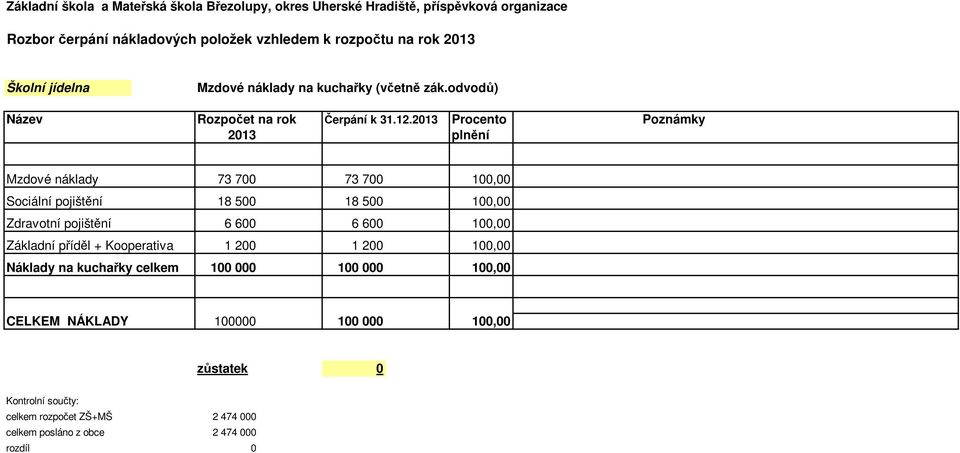 pojištění 6 600 6 600 100,00 Základní příděl + Kooperativa 1 200 1 200 100,00 Náklady na kuchařky celkem