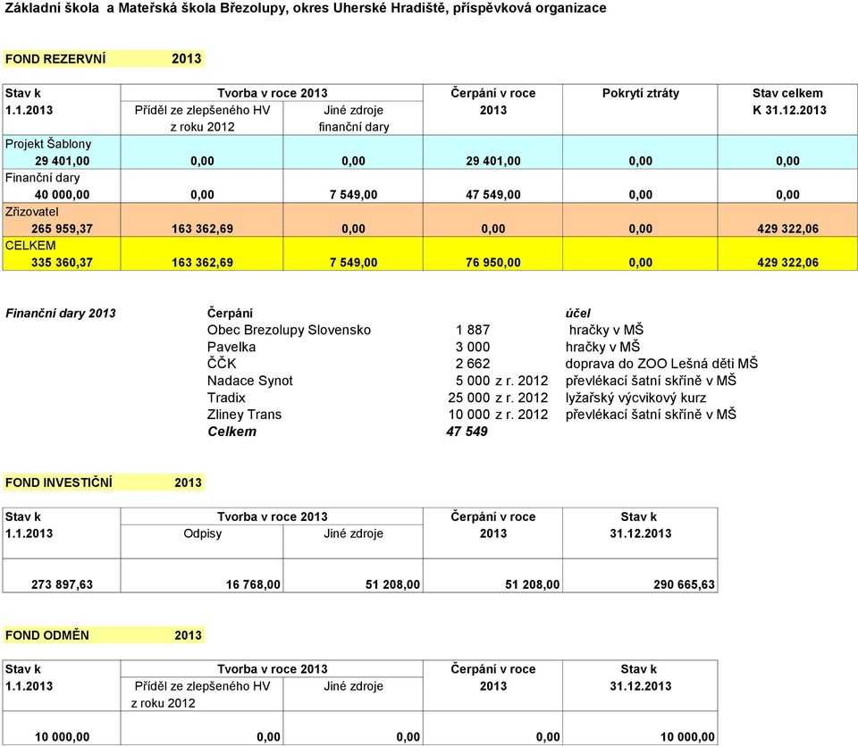 1.2013 Projekt Šablony 29 401,00 Finanční dary 40 000,00 Zřizovatel 265 959,37 CELKEM 335 360,37 Tvorba v roce 2013 Čerpání v roce Pokrytí ztráty Stav celkem Příděl ze zlepšeného HV Jiné zdroje 2013