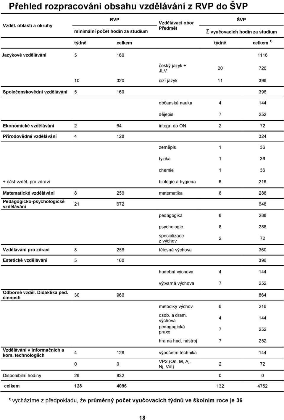 10 320 cizí jazyk 11 396 Společenskovědní vzdělávání 5 160 396 občanská nauka 4 144 dějepis 7 252 Ekonomické vzdělávání 2 64 integr.