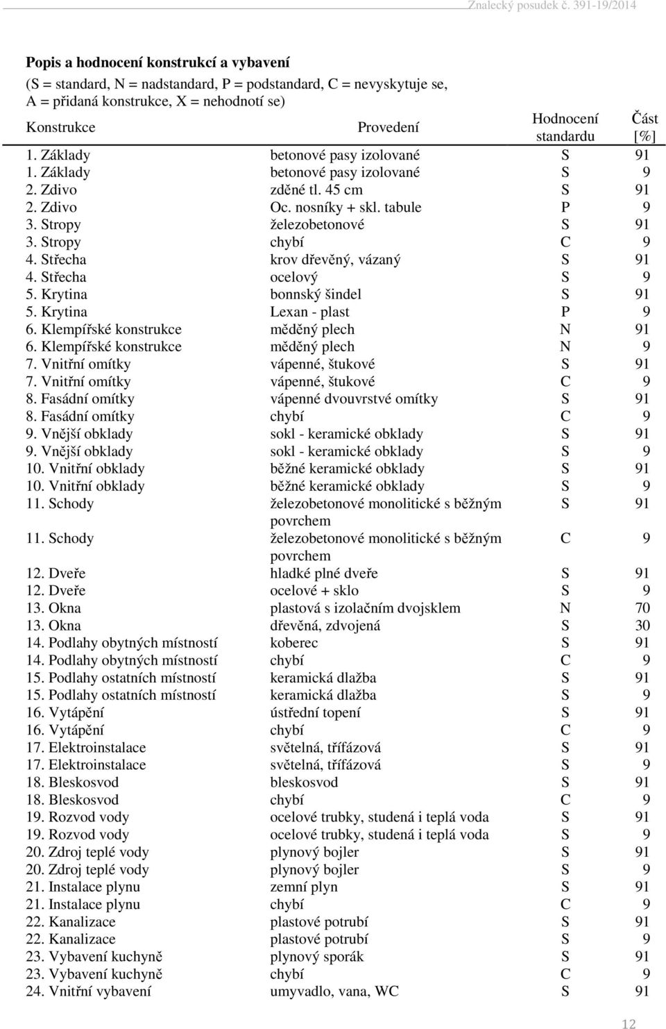 Stropy chybí C 9 4. Střecha krov dřevěný, vázaný S 91 4. Střecha ocelový S 9 5. Krytina bonnský šindel S 91 5. Krytina Lexan - plast P 9 6. Klempířské konstrukce měděný plech N 91 6.