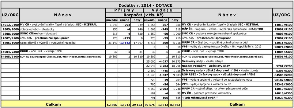 14013/9100 2805/2000 dotace od obcí - přestupky 150-4 146 1 668-749 919 MŽP ČR -Program - česko - švýcarská spolupráce - MAESTRO 15007/9100 5808/5000 SONO Čížkovice - bioodpad 516 4 520 1 350-60 1