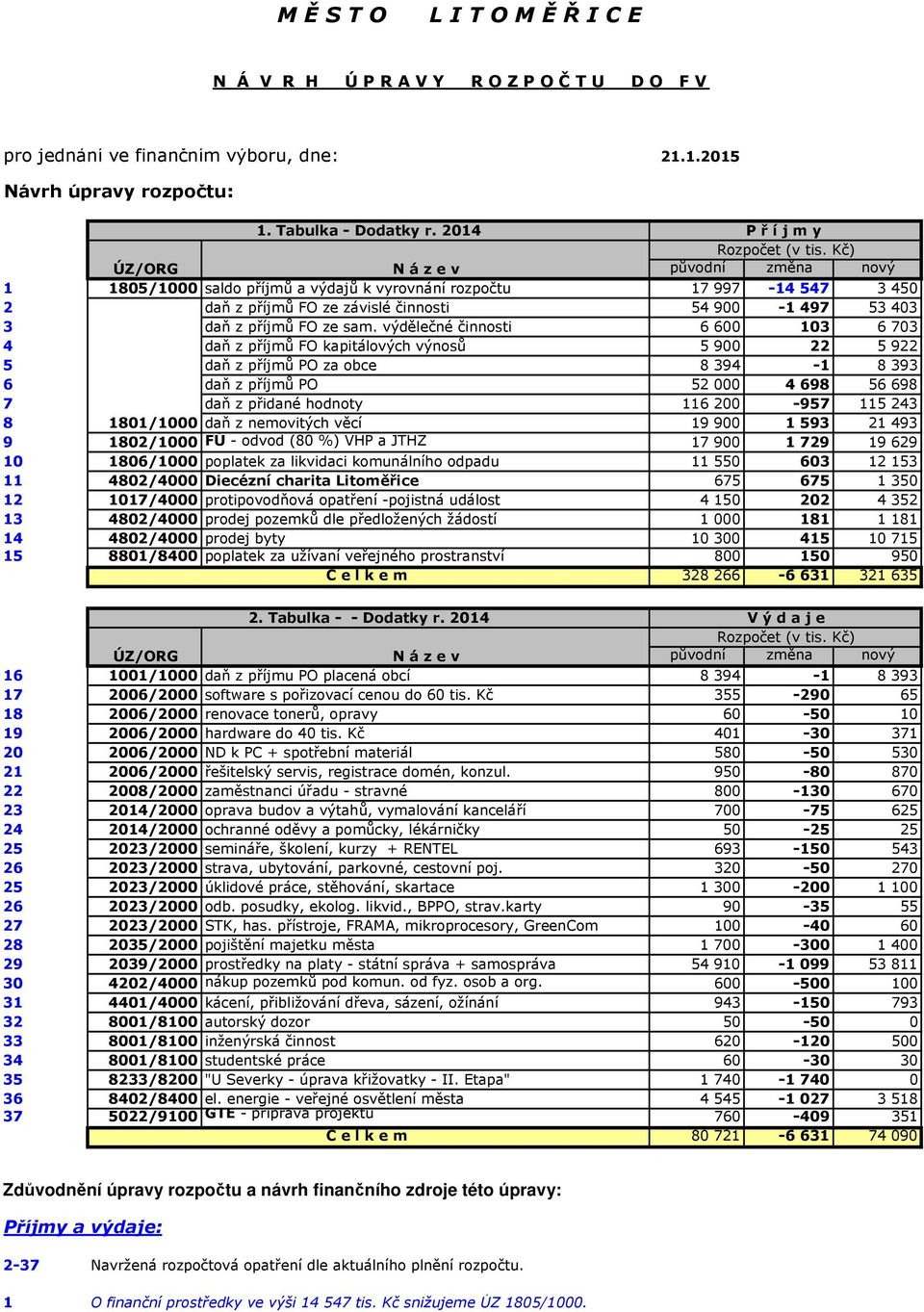 výdělečné činnosti 6 600 103 6 703 4 daň z příjmů FO kapitálových výnosů 5 900 22 5 922 5 daň z příjmů PO za obce 8 394-1 8 393 6 daň z příjmů PO 52 000 4 698 56 698 7 daň z přidané hodnoty 116