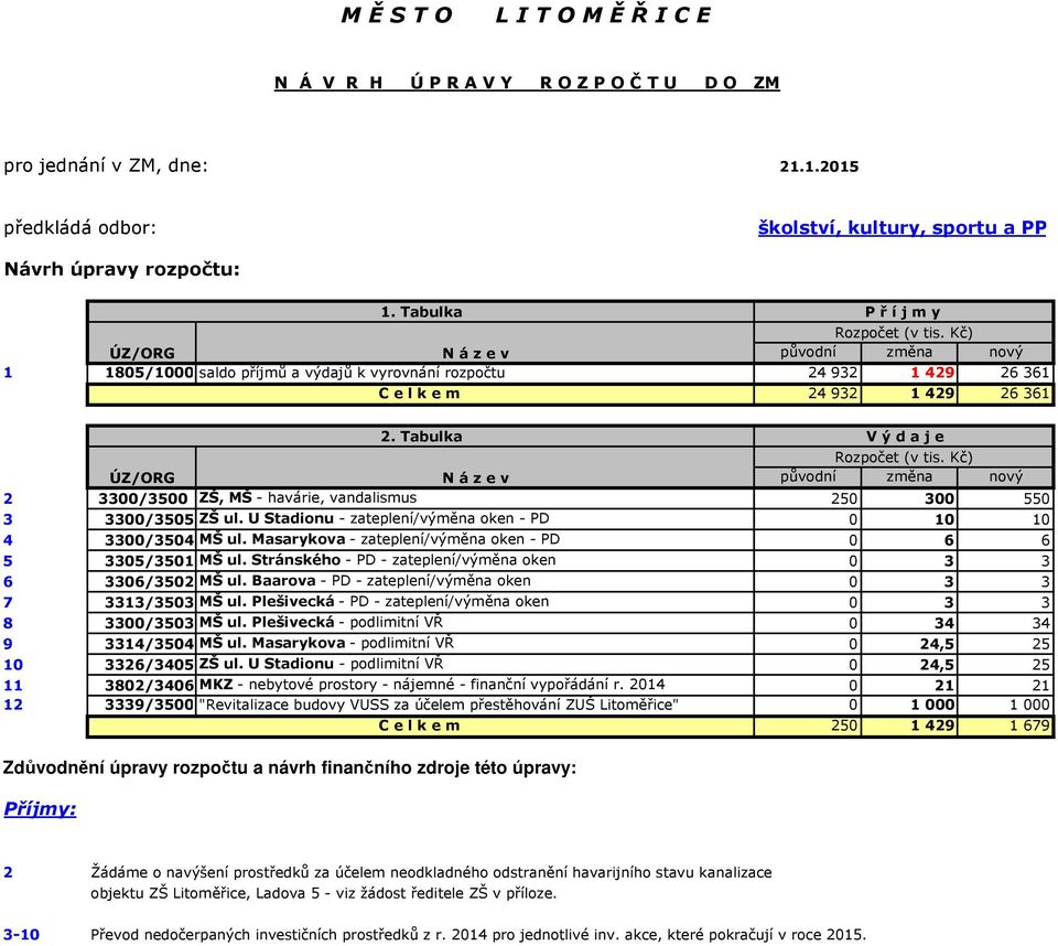 U Stadionu - zateplení/výměna oken - PD 0 10 10 4 3300/3504 MŠ ul. Masarykova - zateplení/výměna oken - PD 0 6 6 5 3305/3501 MŠ ul. Stránského - PD - zateplení/výměna oken 0 3 3 6 3306/3502 MŠ ul.