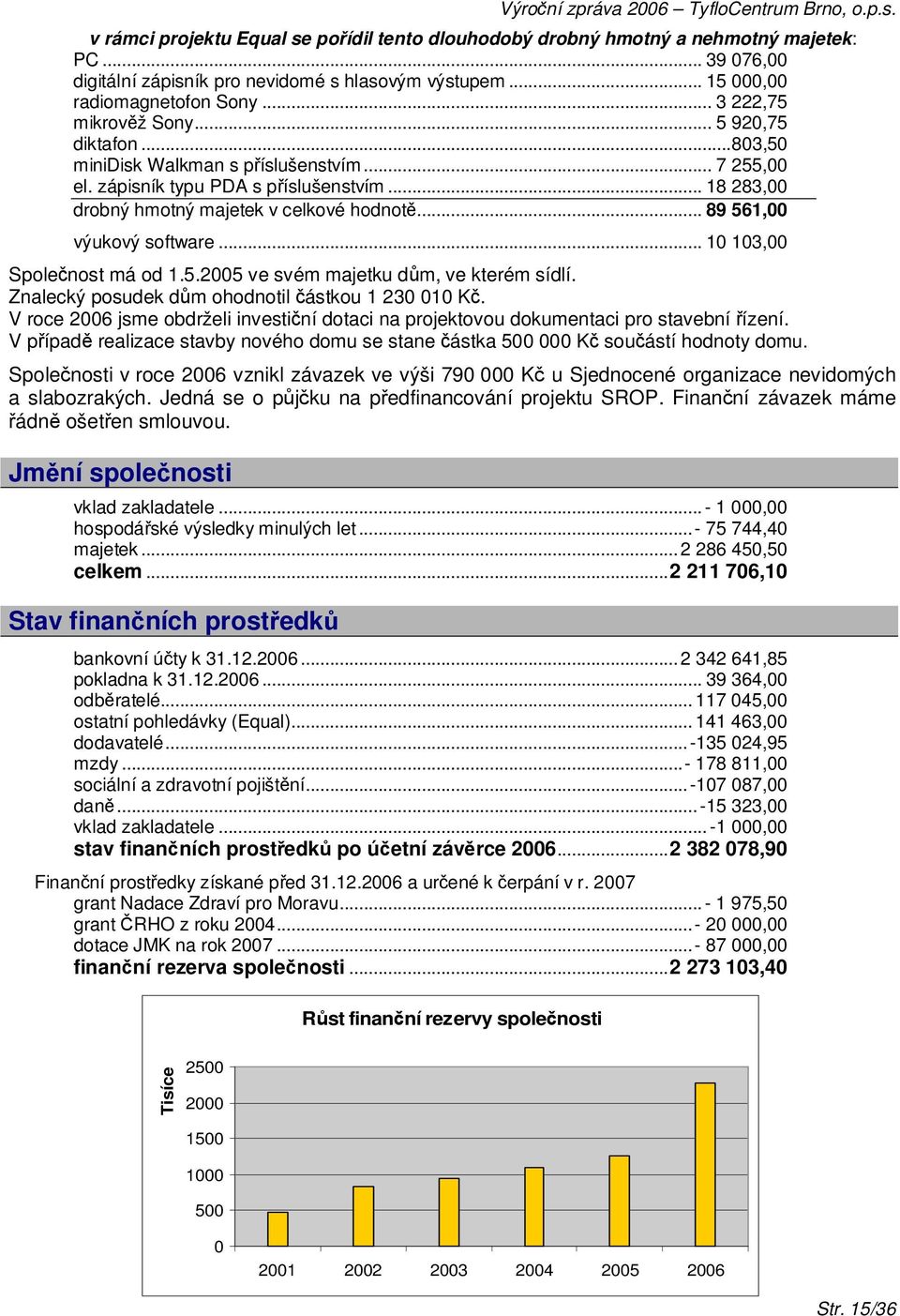 .. 89 561,00 výukový software... 10 103,00 Společnost má od 1.5.2005 ve svém majetku dům, ve kterém sídlí. Znalecký posudek dům ohodnotil částkou 1 230 010 Kč.