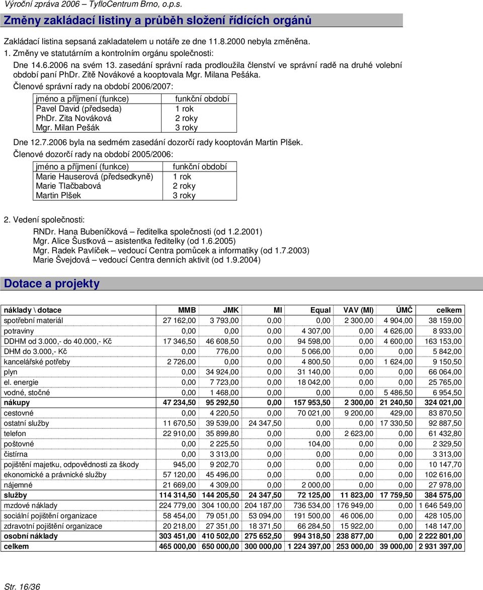 Členové správní rady na období 2006/2007: jméno a příjmení (funkce) Pavel David (předseda) PhDr. Zita Nováková Mgr. Milan Pešák funkční období 1 rok 2 roky 3 roky Dne 12.7.2006 byla na sedmém zasedání dozorčí rady kooptován Martin Plšek.
