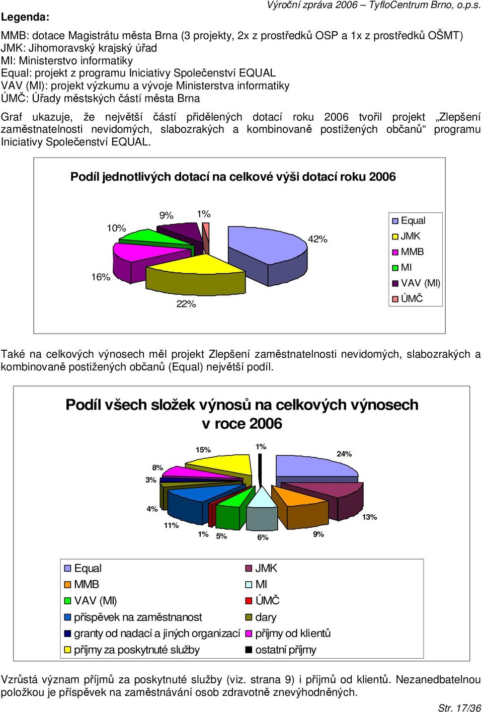 Společenství EQUAL VAV (MI): projekt výzkumu a vývoje Ministerstva informatiky ÚMČ: Úřady městských částí města Brna Graf ukazuje, že největší částí přidělených dotací roku 2006 tvořil projekt