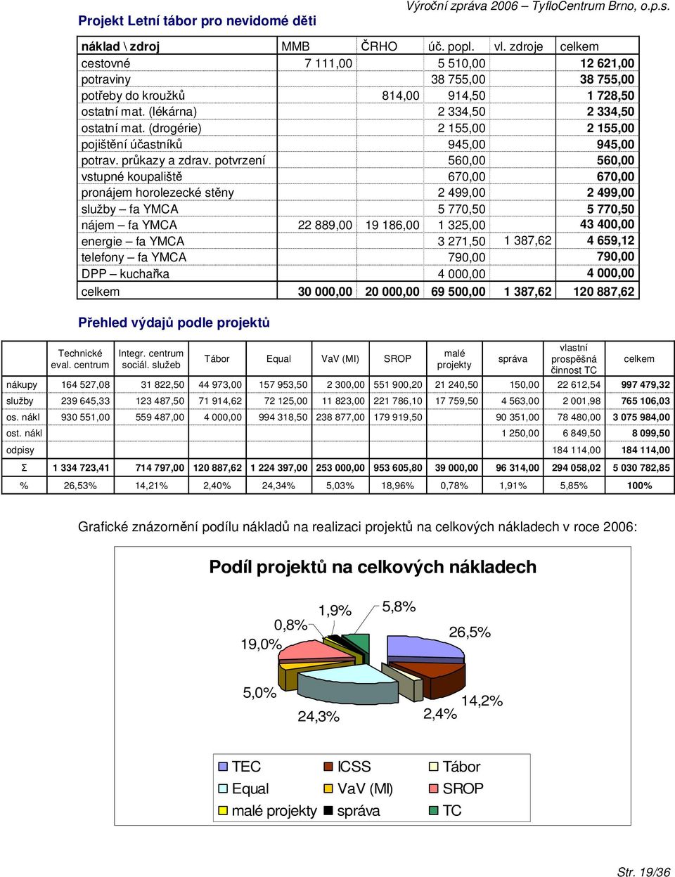 (drogérie) 0 0 2 155,00 0 2 155,00 pojištění účastníků 0 0 945,00 0 945,00 potrav. průkazy a zdrav.