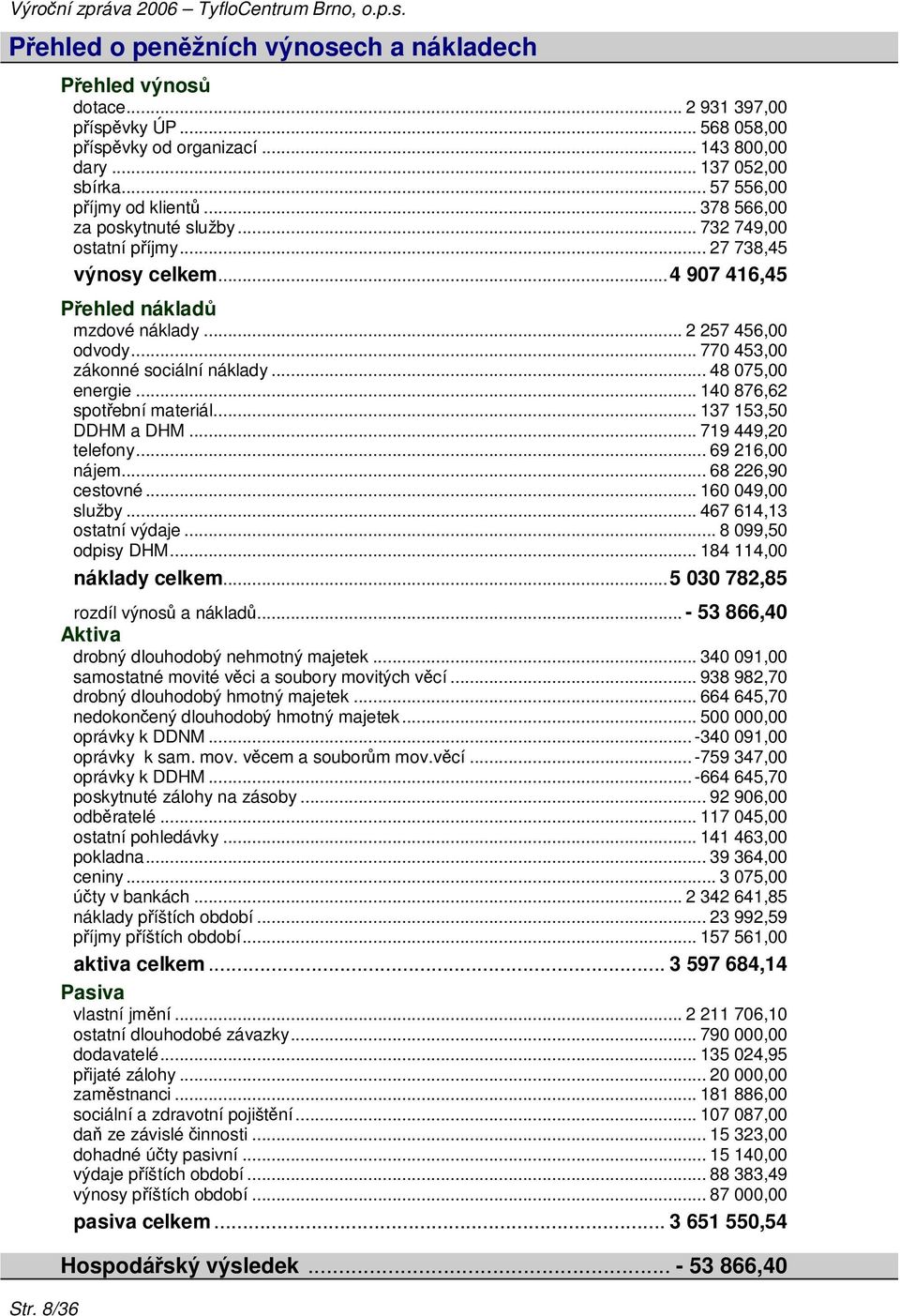 .. 770 453,00 zákonné sociální náklady... 48 075,00 energie... 140 876,62 spotřební materiál... 137 153,50 DDHM a DHM... 719 449,20 telefony... 69 216,00 nájem... 68 226,90 cestovné.