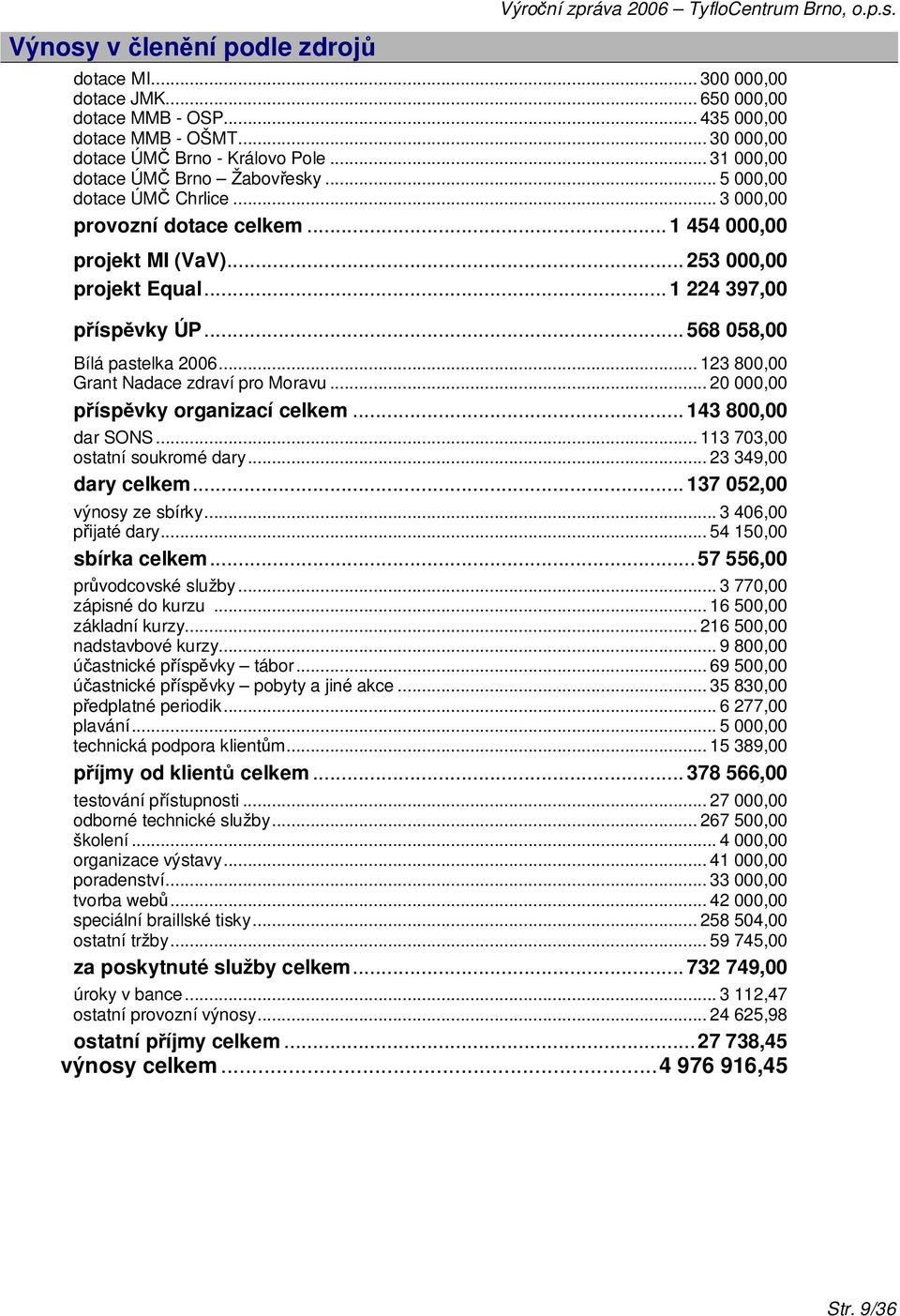 .. 253 000,00 projekt Equal... 1 224 397,00 příspěvky ÚP... 568 058,00 Bílá pastelka 2006... 123 800,00 Grant Nadace zdraví pro Moravu... 20 000,00 příspěvky organizací celkem... 143 800,00 dar SONS.