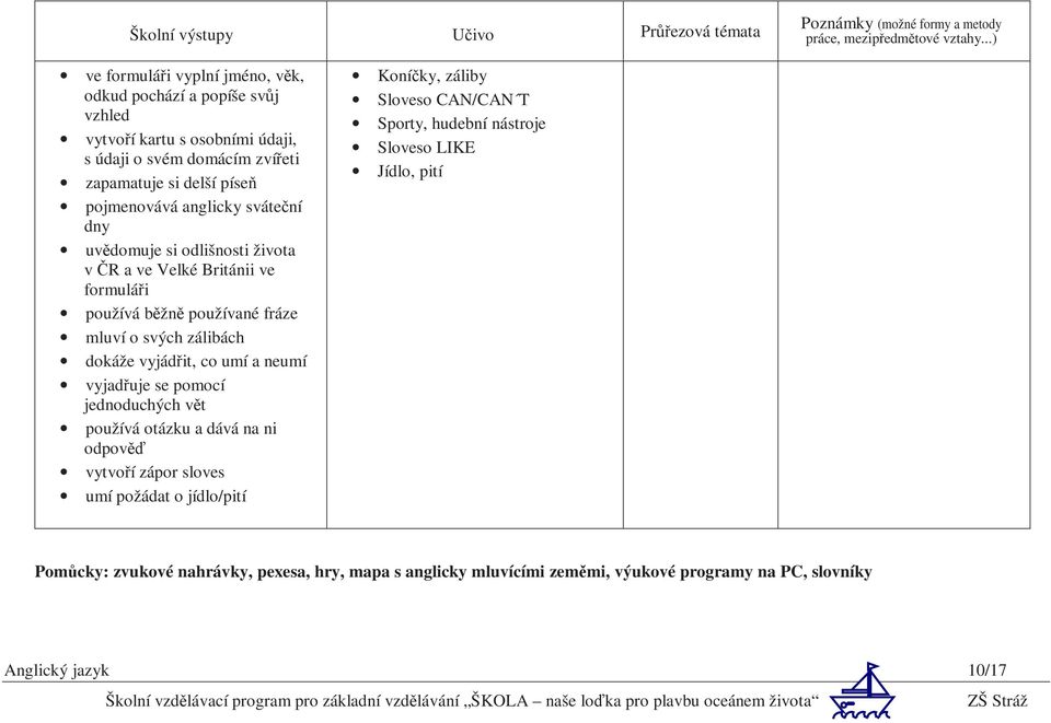 zálibách dokáže vyjádřit, co umí a neumí vyjadřuje se pomocí jednoduchých vět používá otázku a dává na ni odpověď vytvoří zápor sloves umí požádat o jídlo/pití Koníčky, záliby