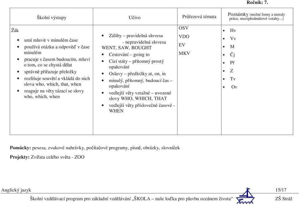 rozlišuje souvětí a vkládá do nich slova who, which, that, when reaguje na věty tázací se slovy who, which, when Záliby pravidelná slovesa - nepravidelná slovesa WENT, SAW, BOUGHT Cestování