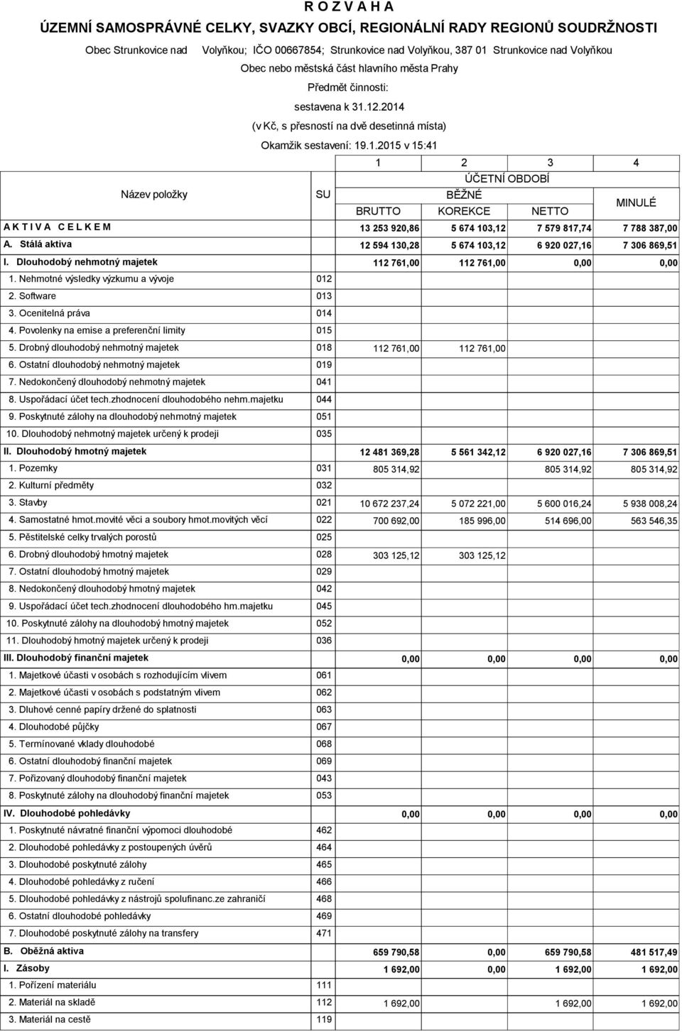 12.2014 (v Kč, s přesností na dvě desetinná místa) Okamžik sestavení 19.1.2015 v 1541 SU 1 2 3 BĚŽNÉ ÚČETNÍ OBDOBÍ BRUTTO KOREKCE NETTO 4 MINULÉ A K T I V A C E L K E M 13 253 920,86 5 674 103,12 7 579 817,74 7 788 387,00 A.