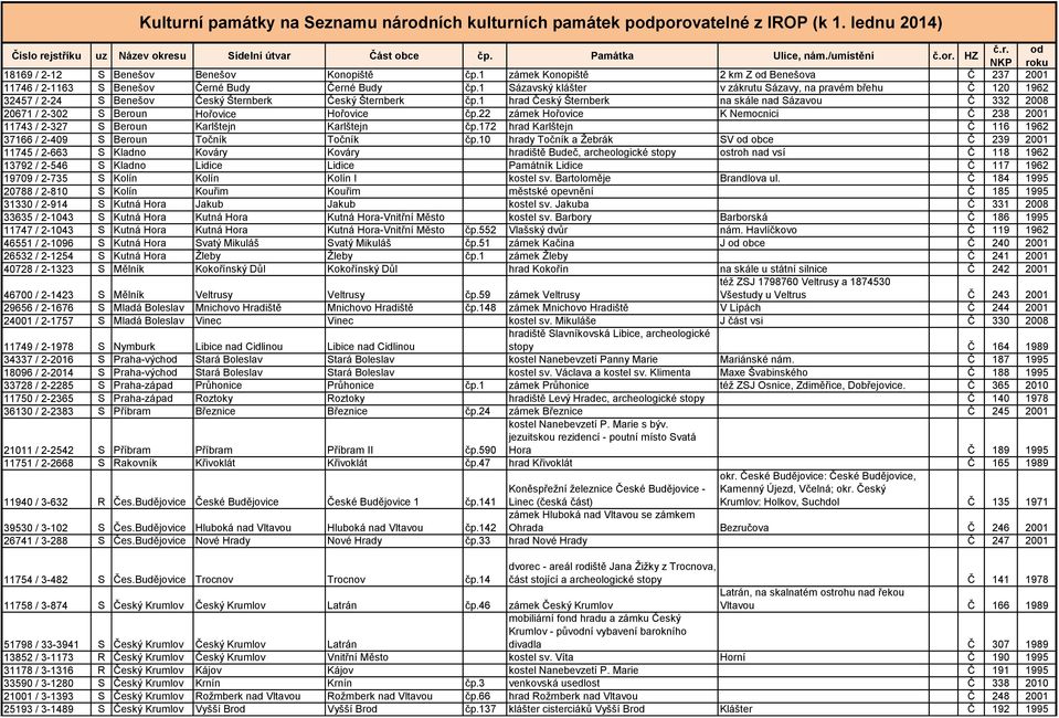 1 Sázavský klášter v zákrutu Sázavy, na pravém břehu Č 120 1962 32457 / 2-24 S Benešov Český Šternberk Český Šternberk čp.