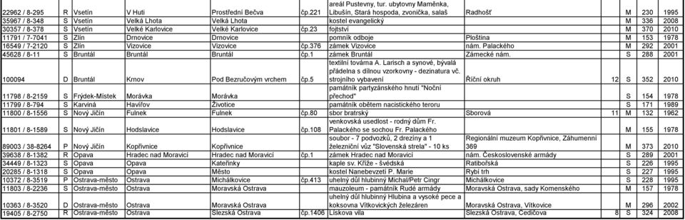 Karlovice čp.23 fojtství M 370 2010 11791 / 7-7041 S Zlín Drnovice Drnovice pomník odboje Ploština M 153 1978 16549 / 7-2120 S Zlín Vizovice Vizovice čp.376 zámek Vizovice nám.