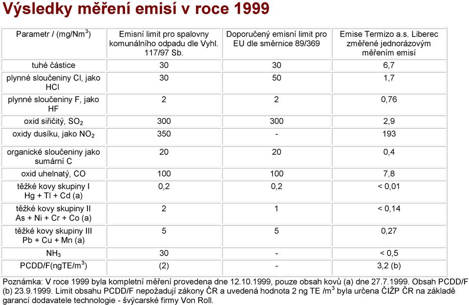 350-193 organické sloučeniny jako sumární C 20 20 0,4 oxid uhelnatý, CO 100 100 7,8 těžké kovy skupiny I Hg + Tl + Cd (a) těžké kovy skupiny II As + Ni + Cr + Co (a) těžké kovy skupiny III Pb + Cu +