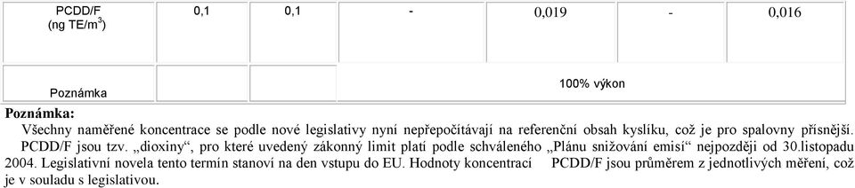 dioxiny, pro které uvedený zákonný limit platí podle schváleného Plánu snižování emisí nejpozději od 30.listopadu 2004.