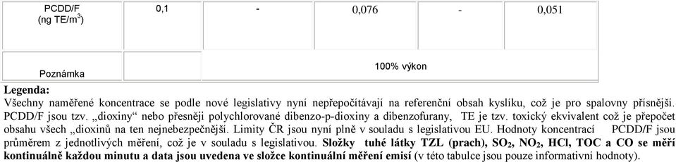 toxický ekvivalent což je přepočet obsahu všech dioxinů na ten nejnebezpečnější. Limity ČR jsou nyní plně v souladu s legislativou EU.