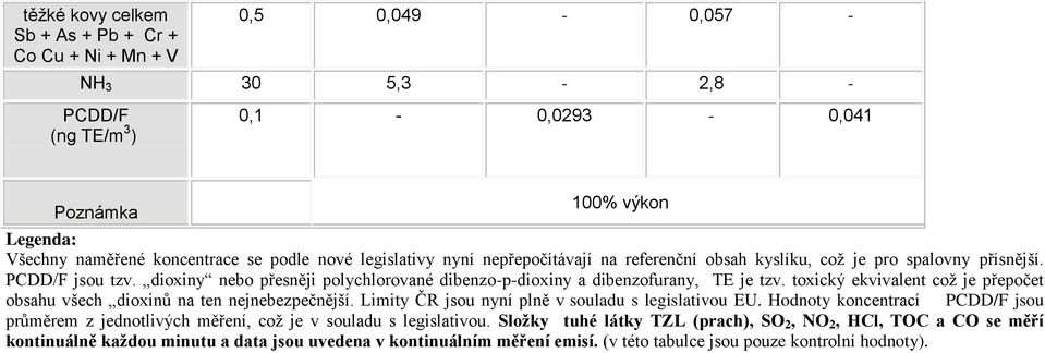 toxický ekvivalent což je přepočet obsahu všech dioxinů na ten nejnebezpečnější. Limity ČR jsou nyní plně v souladu s legislativou EU.
