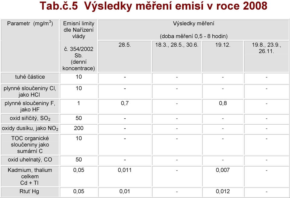 tuhé částice 10 - - - - plynné sloučeniny Cl, jako HCl plynné sloučeniny F, jako HF 10 - - - - 1 0,7-0,8 - oxid siřičitý, SO 2 50 - - - -