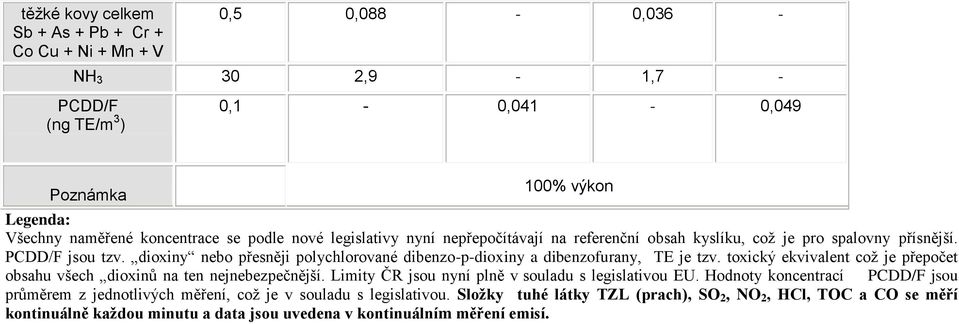 dioxiny nebo přesněji polychlorované dibenzo-p-dioxiny a dibenzofurany, TE je tzv. toxický ekvivalent což je přepočet obsahu všech dioxinů na ten nejnebezpečnější.