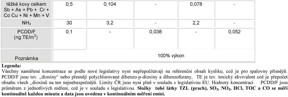 dioxiny nebo přesněji polychlorované dibenzo-p-dioxiny a dibenzofurany, TE je tzv. toxický ekvivalent což je přepočet obsahu všech dioxinů na ten nejnebezpečnější.