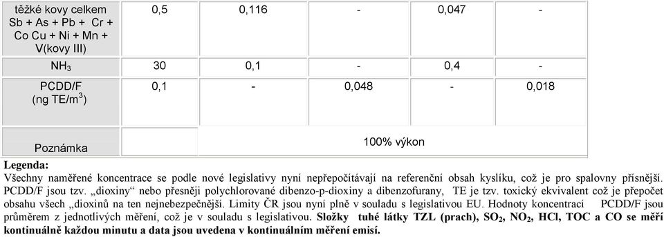 dioxiny nebo přesněji polychlorované dibenzo-p-dioxiny a dibenzofurany, TE je tzv. toxický ekvivalent což je přepočet obsahu všech dioxinů na ten nejnebezpečnější.