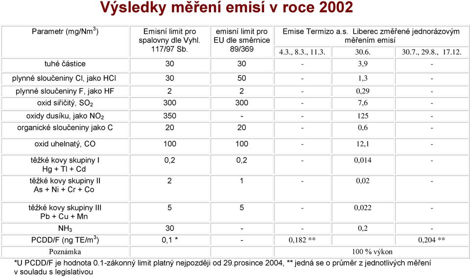 tuhé částice 30 30-3,9 - plynné sloučeniny Cl, jako HCl 30 50-1,3 - plynné sloučeniny F, jako HF 2 2-0,29 - oxid siřičitý, SO 2 300 300-7,6 - oxidy dusíku, jako NO 2 350 - - 125 - organické