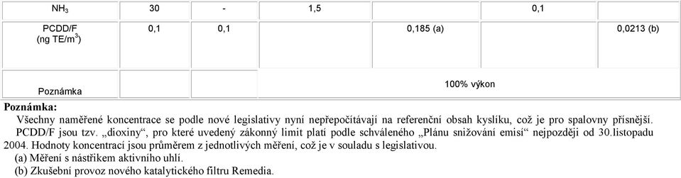 dioxiny, pro které uvedený zákonný limit platí podle schváleného Plánu snižování emisí nejpozději od 30.listopadu 2004.