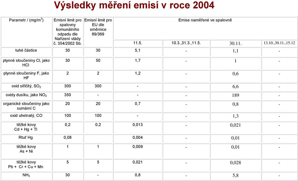 12 tuhé částice 30 30 5,1-1,1 - plynné sloučeniny Cl, jako HCl plynné sloučeniny F, jako HF 30 50 1,7-1 - 2 2 1,2-0,6 - oxid siřičitý, SO 2 300 300 - - 6,6 - oxidy dusíku, jako