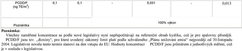 dioxiny, pro které uvedený zákonný limit platí podle schváleného Plánu snižování emisí nejpozději od 30.listopadu 2004.