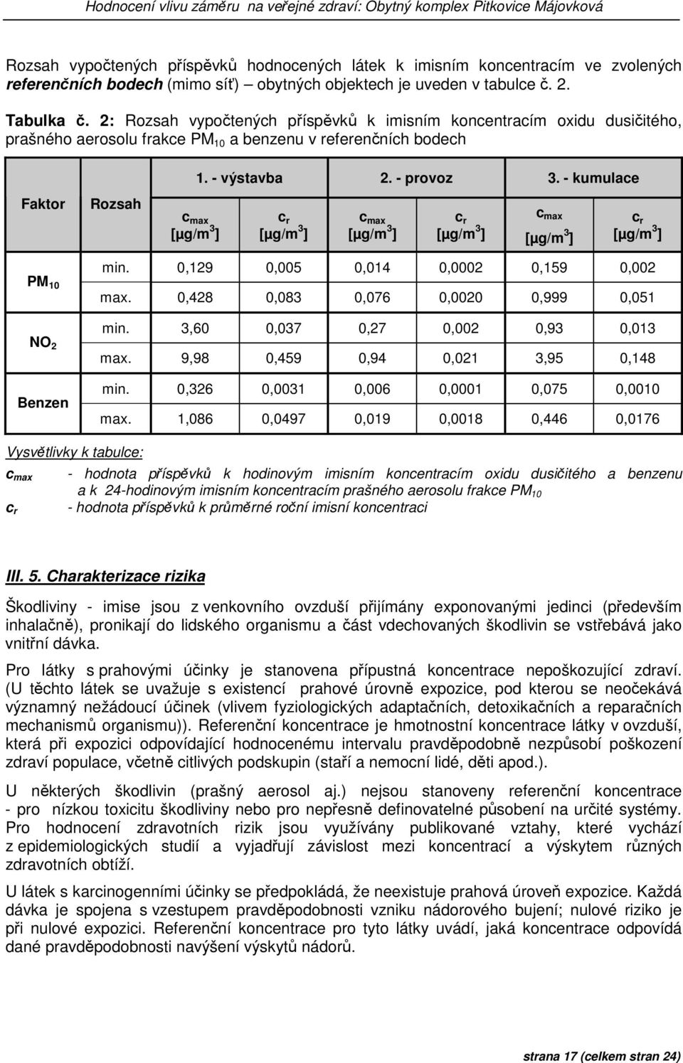 2: Rozsah vypočtených příspěvků k imisním koncentracím oxidu dusičitého, prašného aerosolu frakce PM 10 a benzenu v referenčních bodech Faktor Rozsah c max [µg/m 3 ] 1. - výstavba 2. - provoz 3.