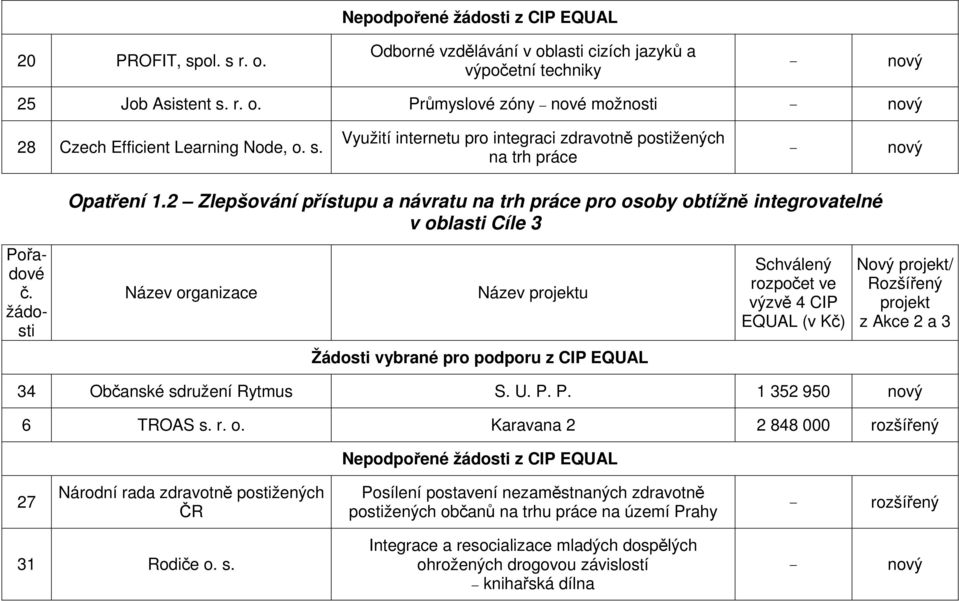 2 Zlepšování přístupu a návratu na trh práce pro os