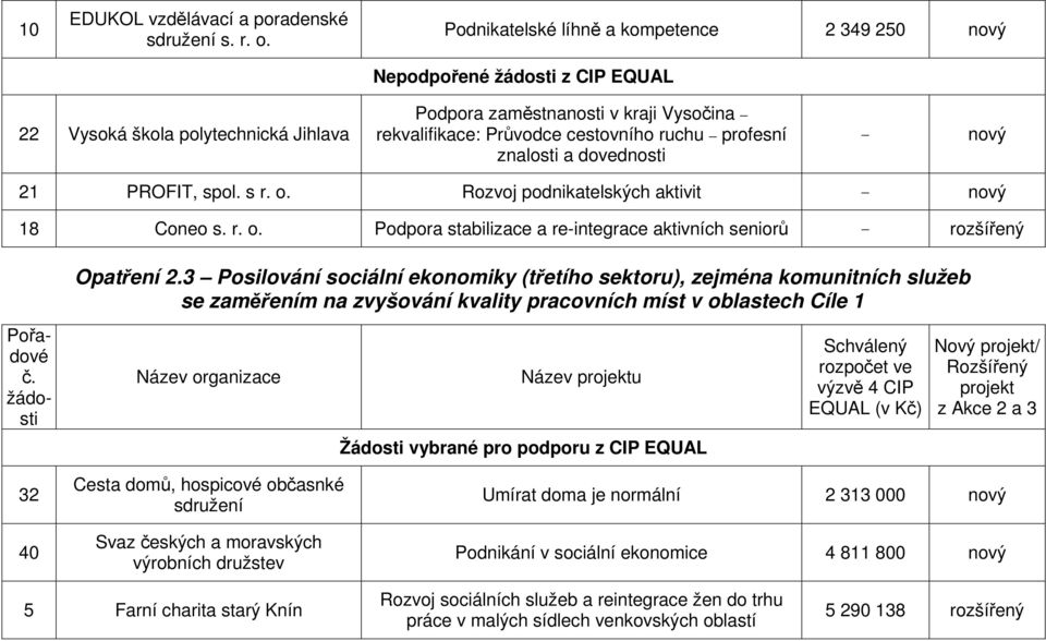 znalosti a dovednosti 21 PROFIT, spol. s r. o. Rozvoj podnikatelských aktivit 18 Coneo s. r. o. Podpora stabilizace a re-integrace aktivních seniorů rozšířený Opatření 2.