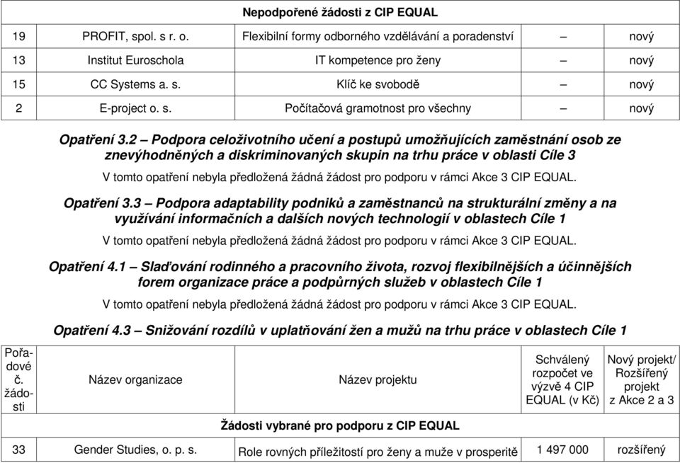 3 Podpora adaptability podniků a zaměstnanců na strukturální změny a na využívání informačních a dalších nových technologií v oblastech Cíle 1 Opatření 4.