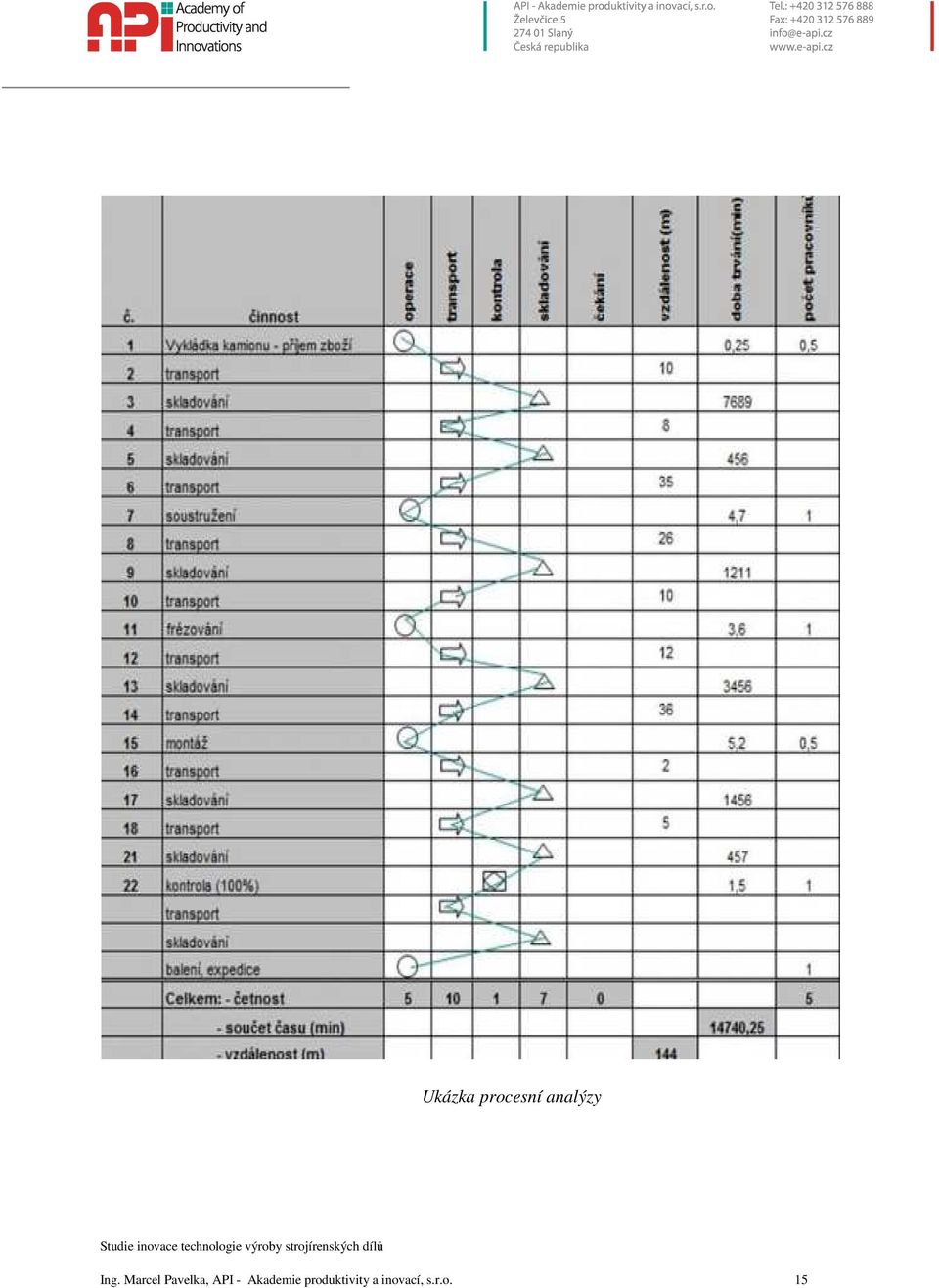 API - Akademie