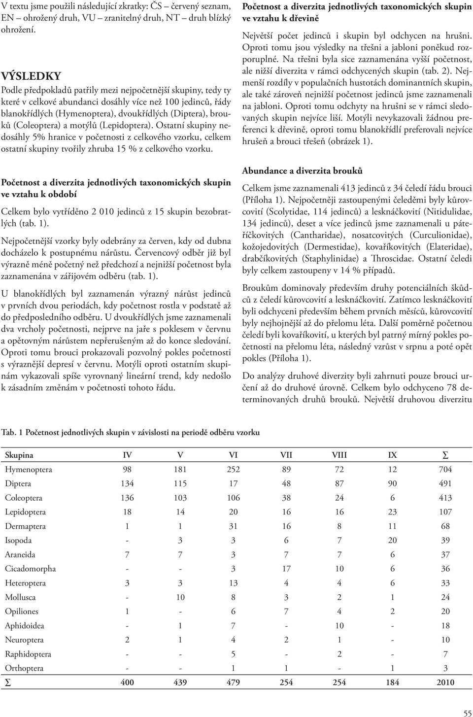 (Coleoptera) a motýlů (Lepidoptera). Ostatní skupiny nedosáhly 5% hranice v početnosti z celkového vzorku, celkem ostatní skupiny tvořily zhruba 15 % z celkového vzorku.