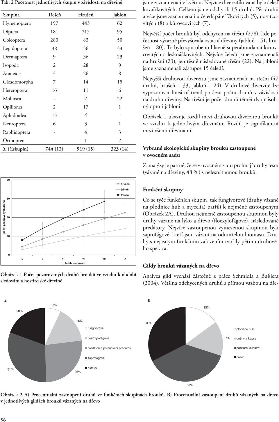 (15) 323 (14) po et pozorovaných druh 80 60 40 20 0 hruše jablo t eše IV V VI VII VIII IX období sledování Obrázek 1 Počet pozorovaných druhů brouků ve vztahu k období sledování a hostitelské dřevině