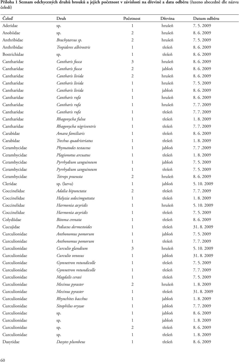 6. 2009 Cantharidae Cantharis fusca 2 jabloň 8. 6. 2009 Cantharidae Cantharis livida 2 hrušeň 8. 6. 2009 Cantharidae Cantharis livida 1 hrušeň 7. 5. 2009 Cantharidae Cantharis livida 1 jabloň 8. 6. 2009 Cantharidae Cantharis rufa 1 hrušeň 8.