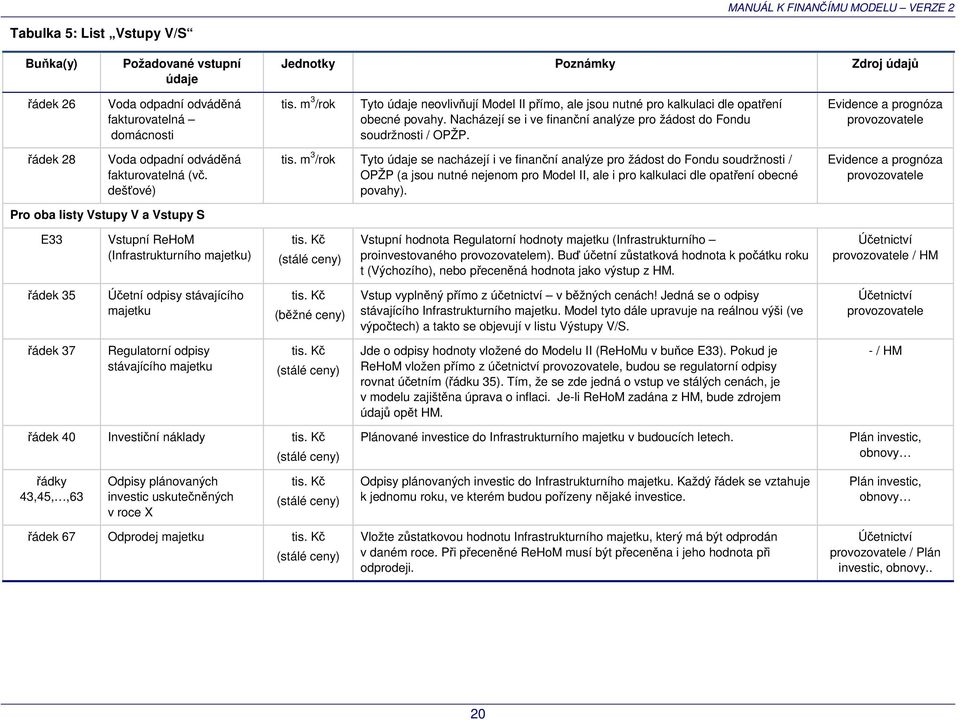 Evidence a prognóza řádek 28 Voda odpadní odváděná fakturovatelná (vč. dešťové) tis.