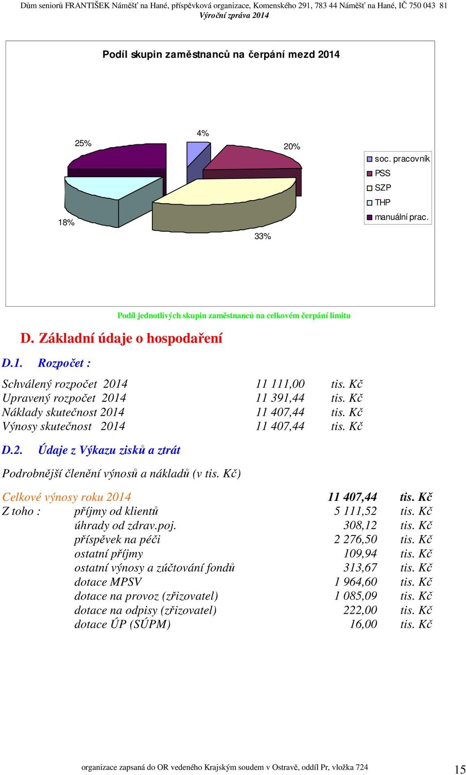 Kč Výnosy skutečnost 2014 11 407,44 tis. Kč D.2. Údaje z Výkazu zisků a ztrát Podrobnější členění výnosů a nákladů (v tis. Kč) Celkové výnosy roku 2014 11 407,44 tis.