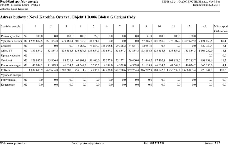 768,2 73 154,7 156 005,6 199 378,2 164 661,1 32 981,9 0,8 629 950,4 7,1 Ohřev TV MJ 1 606 252,0 18,1 Úprava vzduchu MJ Osvětlení MJ 128 982,8 95 806,4 88 251,4 69 801,8 59 40 53 377,9 55 157,1 59 40